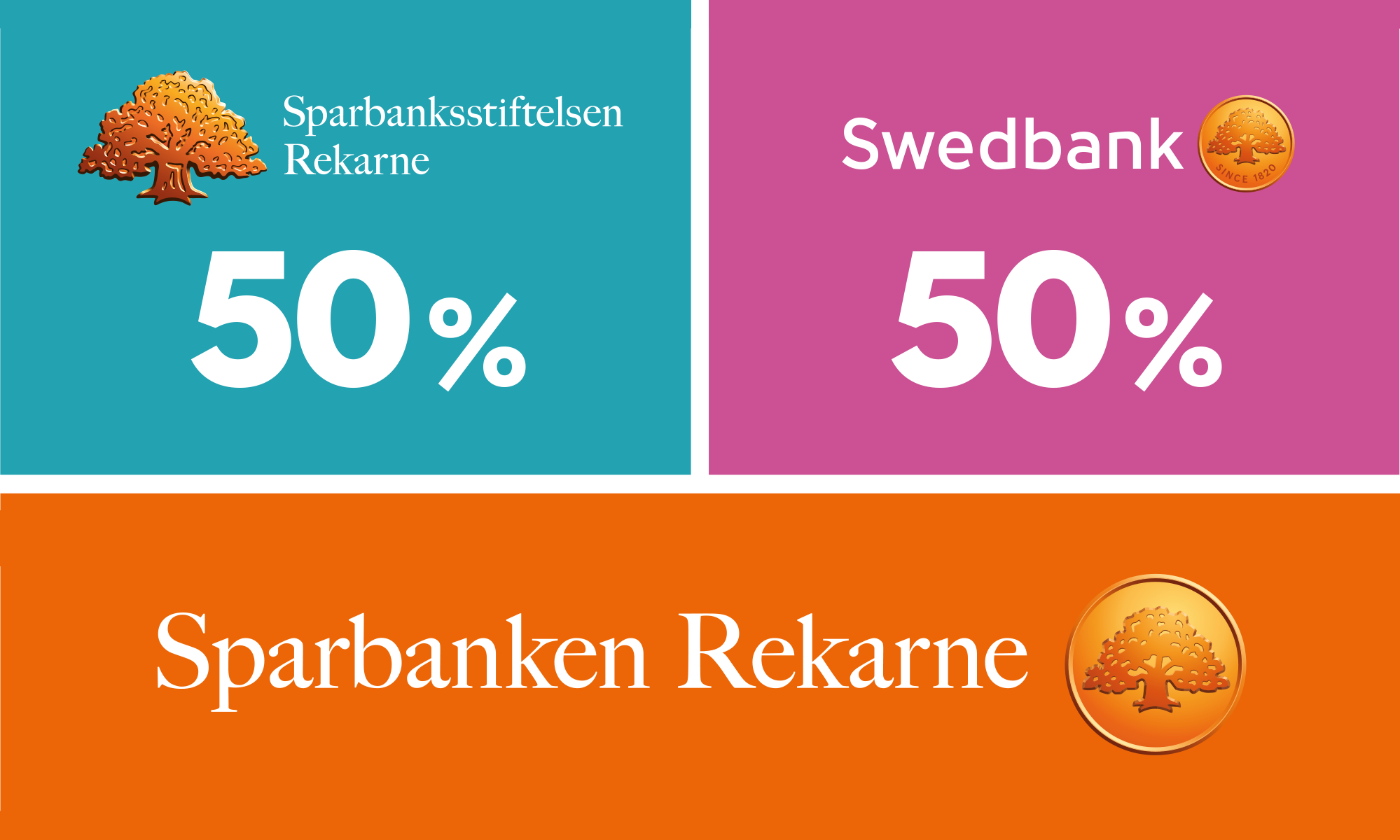 Ägarförhållande 50 % Sparbanksstiftelsen Rekarne 50 % Swedbank